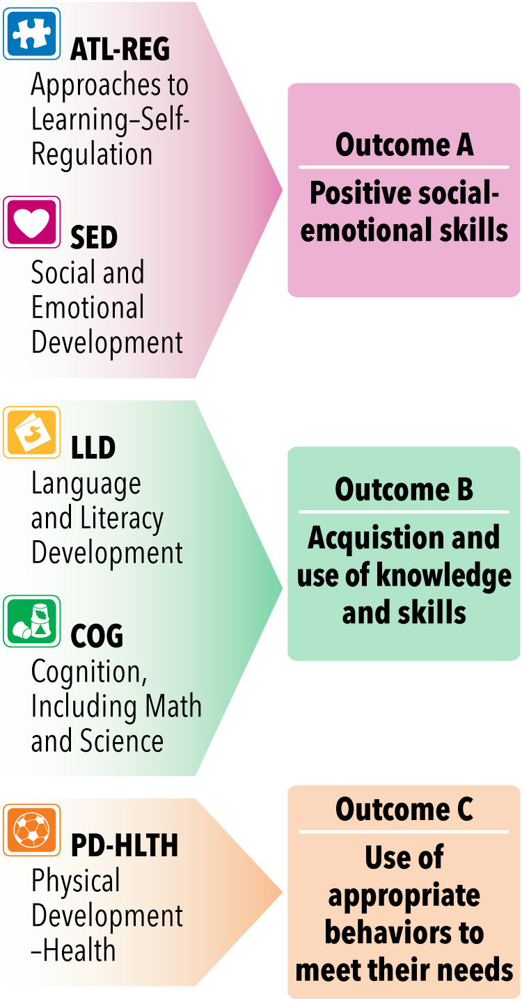 Alignment of the DRDP to the Preschool Outcomes