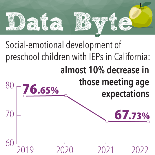 Data Byte: social-emotional development of preschool children with IEPs in California: 76%-67%: almost 10% decrease in those meeting age expectations.