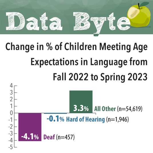 Data Byte: Change in Percent of Children Meeting Age Expectations in Language from Fall 22 to Spring 23, showing reduction of deaf children meeting age expectations of 4 point one percent, hard of hearing children a reduction of point one percent, and all other children increased by 3 point 3 percent