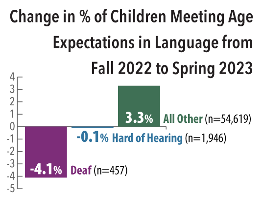 Data Byte: Change in Percent of Children Meeting Age Expectations in Language from Fall 22 to Spring 23, showing reduction of deaf children meeting age expectations of 4.1%, hard of hearing children a reduction of .1%, and all other children increased by 3.3%