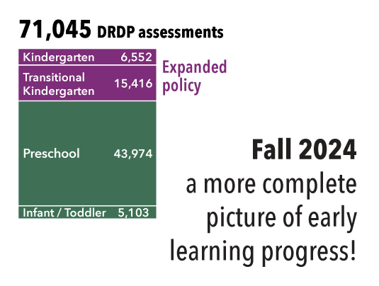 Data Byte: Change in Percent of Children Meeting Age Expectations in Language from Fall 22 to Spring 23, showing reduction of deaf children meeting age expectations of 4 point one percent, hard of hearing children a reduction of point one percent, and all other children increased by 3 point 3 percent