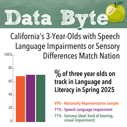 California's Three-Year-Olds with Speech Language Impairments or Sensory Differences Match Nation