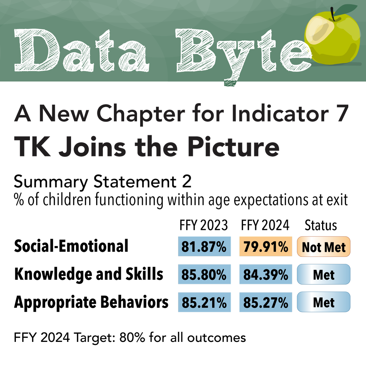 A New Chapter for Indicator 7 - TK Joins the Picture: graph showing two outcomes meeting age expectations, Knowledge and Skills and Appropriate Behaviors