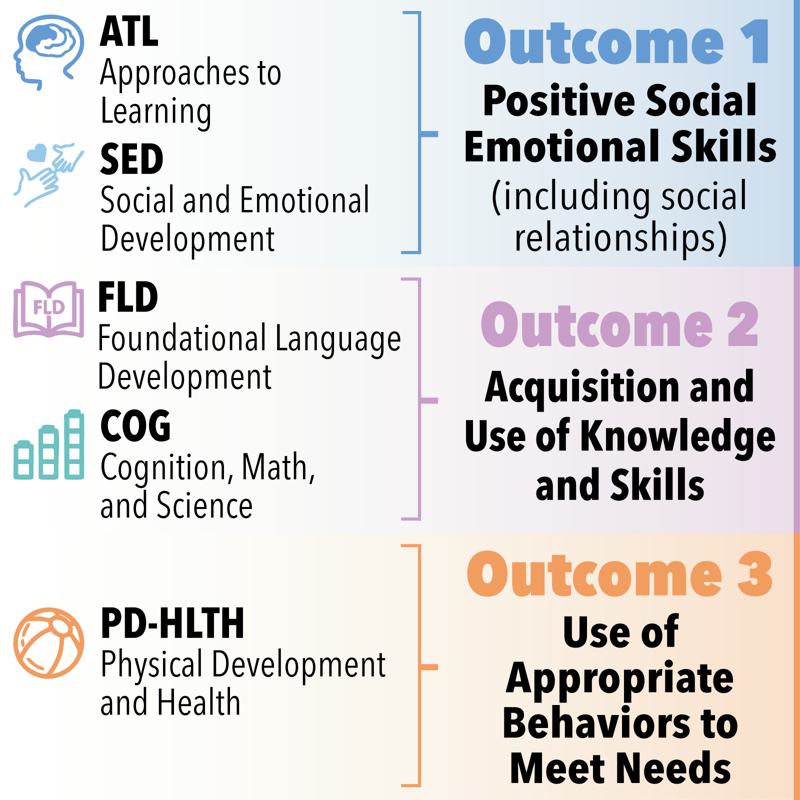 Alignment of the DRDP to the Preschool Outcomes