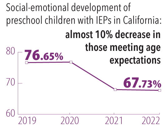 Data Byte: How Has COVID-19 Impacted the Social-Emotional Development of Children?